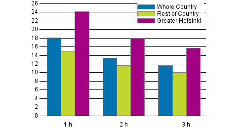 Appendix figure 1. Average rents per square metre (€/m/month) by number of rooms in 2016, new tenancy agreements for non-subsidised rental dwellings