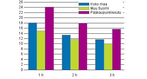 Liitekuvio 1. Keskimriset nelivuokrat (€/m/kk) huoneluvun mukaan vuonna 2016, vapaarahoitteiset uudet vuokrasuhteet