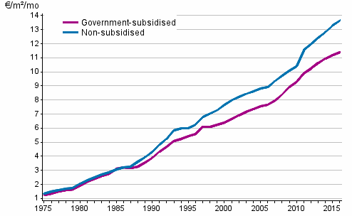 Development of average rents per square metre (€/m/month) in the whole country 1975–2016