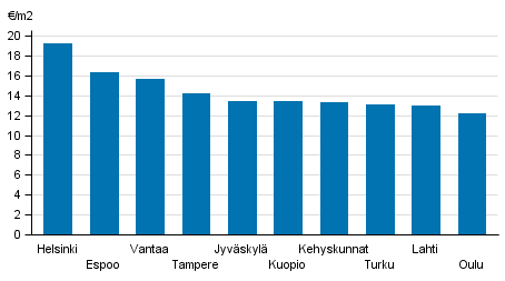 Appendix figure 1. Average rent levels for non-subsidized apartments, 1st quarter 2017