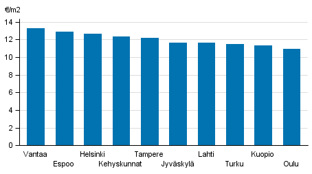 Appendix figure 2. Average rent levels for government subsidized apartments, 1st quarter 2017