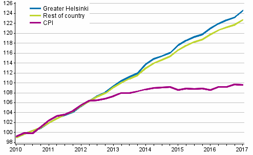 The development of rents and consumer prices, 2010=100