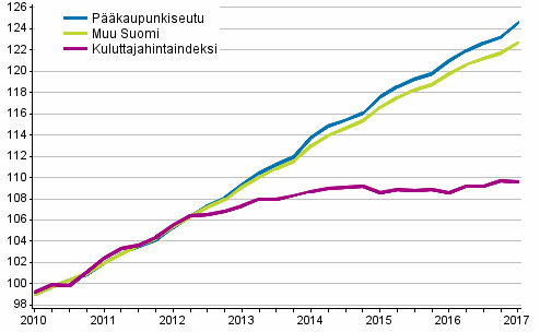 Vuokrien ja kuluttajahintojen kehitys 2010=100