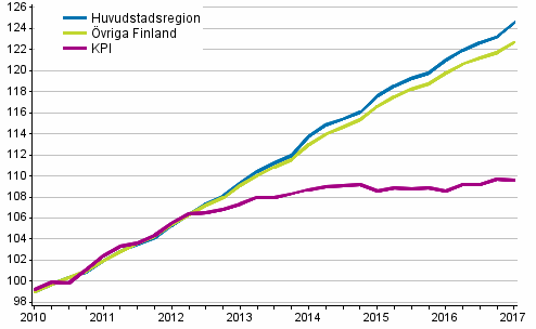 Utveckling av hyror och konsumentpriser, 2010=100