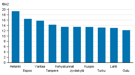 Appendix figure 1. Average rent levels for non-subsidized apartments, 2nd quarter 2017