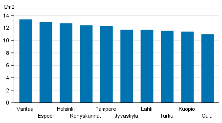 Appendix figure 2. Average rent levels for government subsidized apartments, 2nd quarter 2017