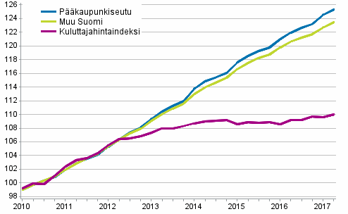 Vuokrien ja kuluttajahintojen kehitys 2010=100