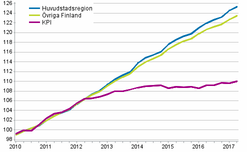 Utveckling av hyror och konsumentpriser, 2010=100