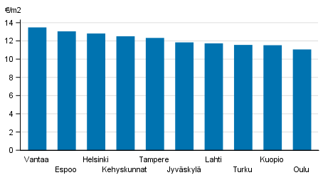 Appendix figure 2. Average rent levels for government subsidized apartments, 3rd quarter 2017