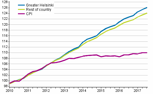 The development of rents and consumer prices, 2010=100