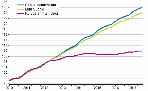 Vuokrien ja kuluttajahintojen kehitys 2010=100