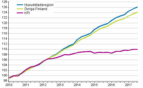 Utveckling av hyror och konsumentpriser, 2010=100