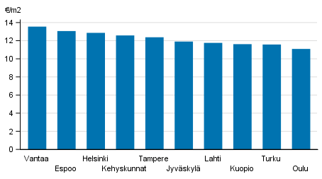 Appendix figure 2. Average rent levels for government subsidised apartments, 4th quarter 2017