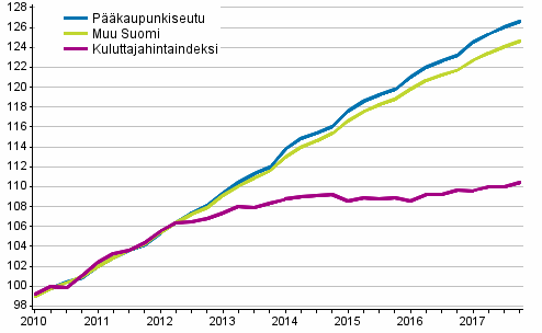 Vuokrien ja kuluttajahintojen kehitys 2010=100