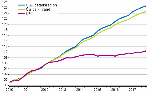 Utveckling av hyror och konsumentpriser, 2010=100