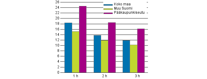 Liitekuvio 1. Keskimriset nelivuokrat (€/m/kk) huoneluvun mukaan vuonna 2017, vapaarahoitteiset uudet vuokrasuhteet