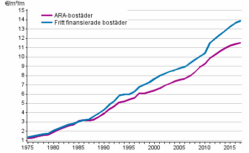 Utvecklingen av hyror (€/m/mnad) i hela landet under ren 1975–2017