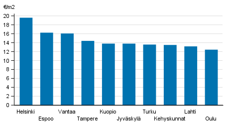 Appendix figure 1. Average rent levels for non-subsidised apartments, 1st quarter 2018