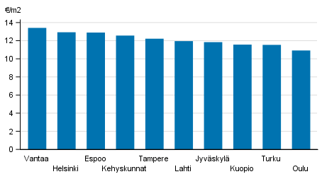 Appendix figure 2. Average rent levels for government subsidised apartments, 1st quarter 2018