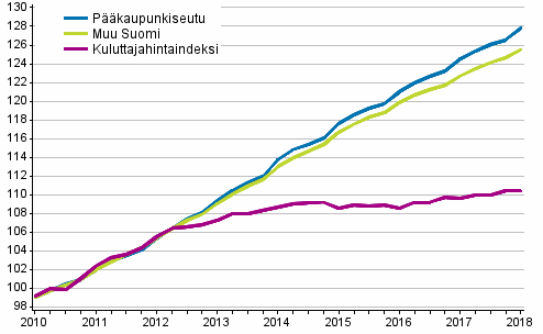 Vuokrien ja kuluttajahintojen kehitys 2010=100