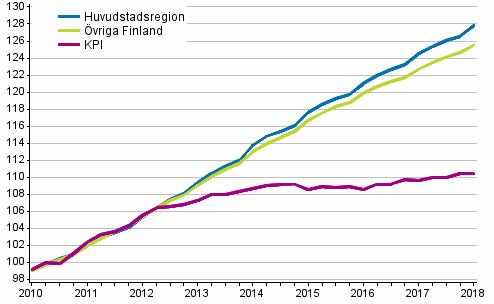 Utveckling av hyror och konsumentpriser, 2010=100