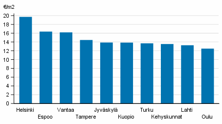 Appendix figure 1. Average rent levels for non-subsidised apartments, 2nd quarter 2018