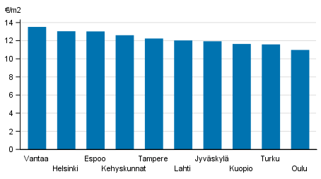 Liitekuvio 2. ARA-vuokra-asuntojen keskimriset vuokratasot, 2. neljnnes 2018