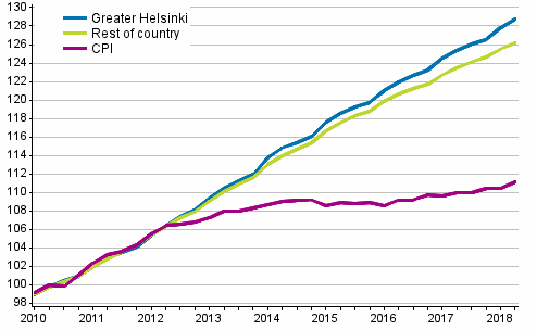 The development of rents and consumer prices, 2010=100