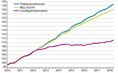 Vuokrien ja kuluttajahintojen kehitys 2010=100