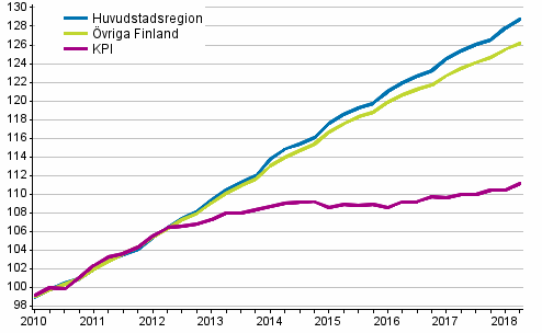 Utveckling av hyror och konsumentpriser, 2010=100