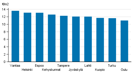 Liitekuvio 2. ARA-vuokra-asuntojen keskimriset vuokratasot, 3. neljnnes 2018