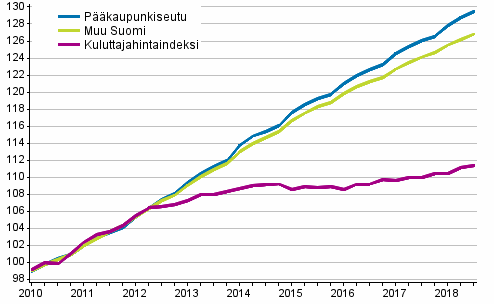 Vuokrien ja kuluttajahintojen kehitys 2010=100