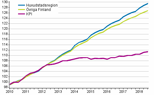 Utveckling av hyror och konsumentpriser, 2010=100