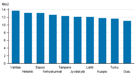 Liitekuvio 2. ARA-vuokra-asuntojen keskimriset vuokratasot, 4. neljnnes 2018