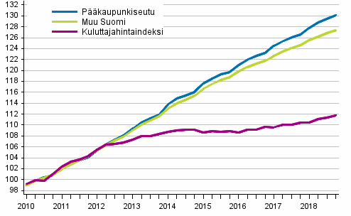 Vuokrien ja kuluttajahintojen kehitys 2010=100