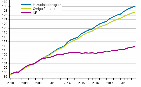 Utveckling av hyror och konsumentpriser, 2010=100