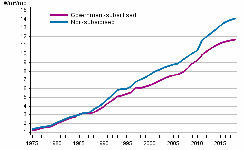 Development of average rents per square metre (€/m/month) in the whole country 1975–2018