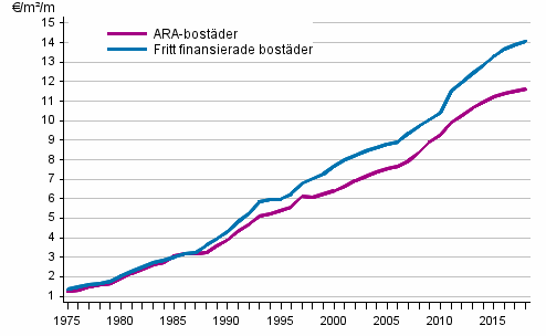 Utvecklingen av hyror (€/m/mnad) i hela landet under ren 1975–2018