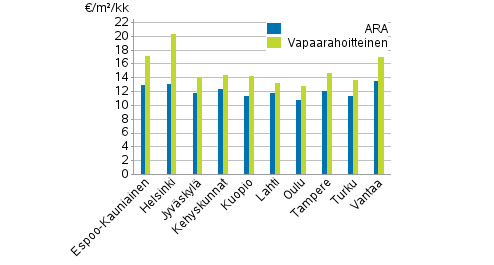 Liitekuvio 1. Vapaarahoitteisten- ja ara-vuokra-asuntojen keskimriset nelivuokrat, 1. neljnnes 2019