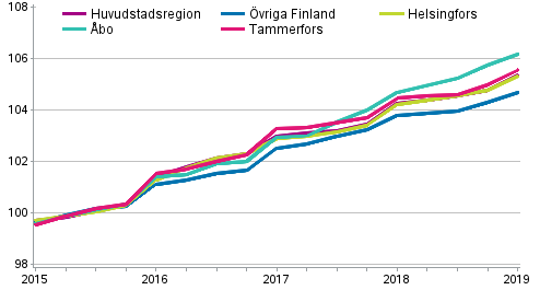 Utveckling av hyror fr de fritt finansierade hyresbostder, index 2015=100