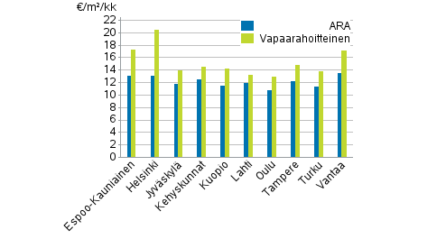 Liitekuvio 1. Vapaarahoitteisten- ja ara-vuokra-asuntojen keskimriset nelivuokrat, 2. neljnnes 2019