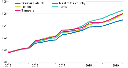 The development of rents in non-subsidised rental dwellings, index 2015=100