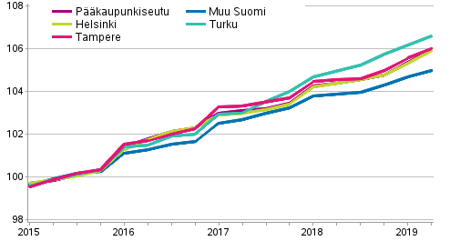 Vapaarahoitteisten vuokra-asuntojen vuokrien kehitys, indeksi 2015=100