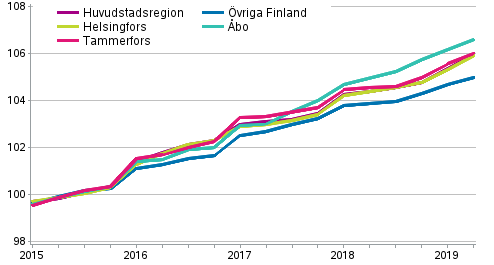 Utveckling av hyror fr de fritt finansierade hyresbostder, index 2015=100