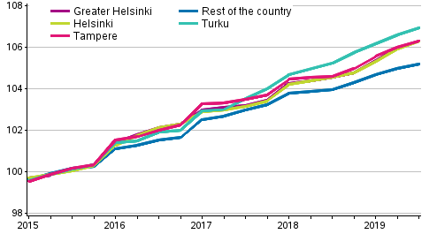 The development of rents in non-subsidised rental dwellings, index 2015=100