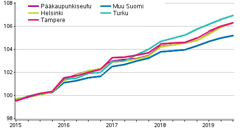 Vapaarahoitteisten vuokra-asuntojen vuokrien kehitys, indeksi 2015=100