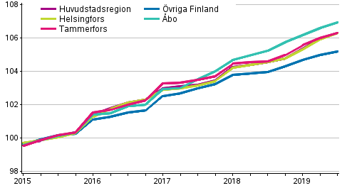 Utveckling av hyror fr de fritt finansierade hyresbostder, index 2015=100