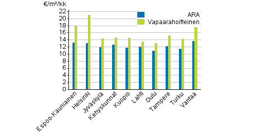 Liitekuvio 1. Vapaarahoitteisten- ja ara-vuokra-asuntojen keskimriset nelivuokrat, 4. neljnnes 2019