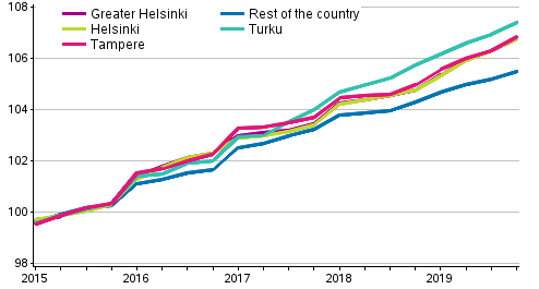 The development of rents in non-subsidised rental dwellings, index 2015=100