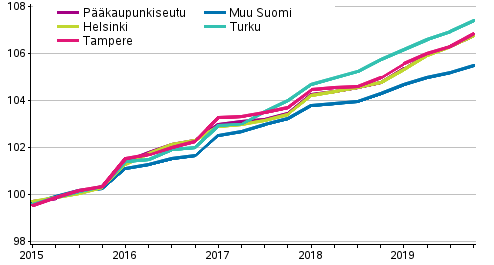 Vapaarahoitteisten vuokra-asuntojen vuokrien kehitys, indeksi 2015=100